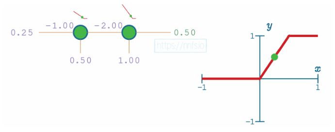 A neural network with all linear activation functions